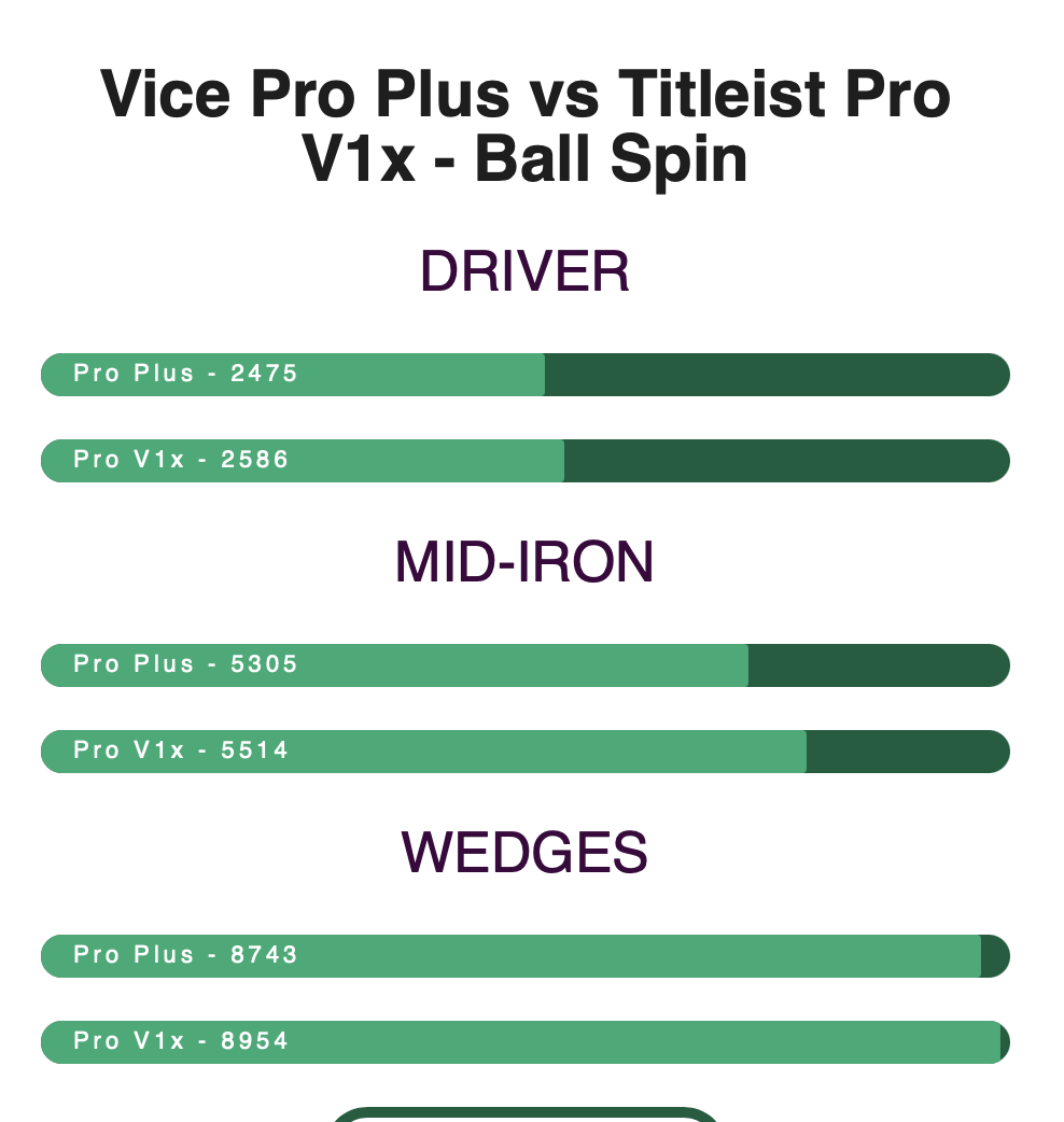 Vice Pro Plus Golf Ball Review Best Golf Accessories